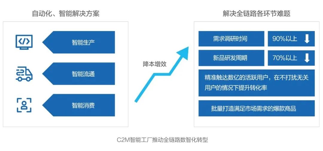 技術(shù)重構(gòu)社會供應(yīng)鏈，看未來科技趨勢 互聯(lián)網(wǎng)數(shù)據(jù)服務(wù)的深度解析